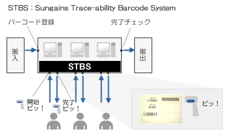 トレサビリティーバーコードシステム（STBS）