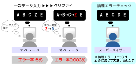 ベリファイ（検証入力）