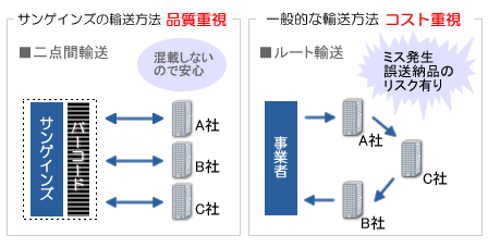 二点間輸送