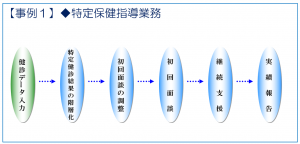 事例：特定保健指導業務