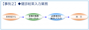 事例：健診結果入力業務