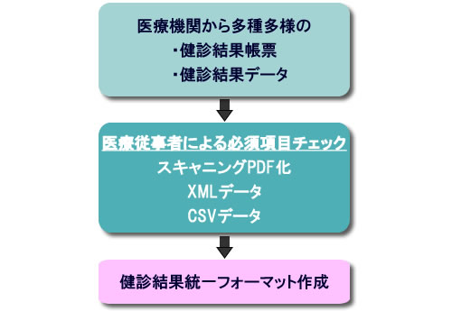 健診結果統一フォーマット作成