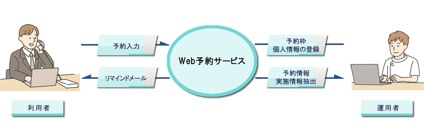 Web予約サービスの流れ